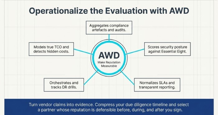 Operationalize the Evaluation with AWD