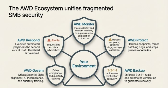The AWD Ecosystem unifies fragmented SMB security