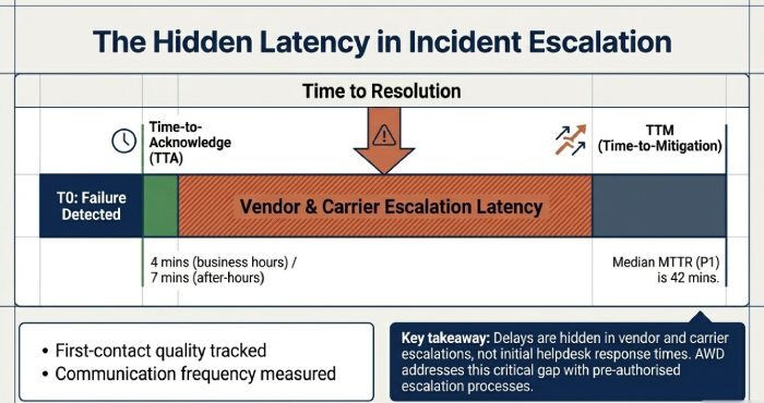 Incident Escalation Latency