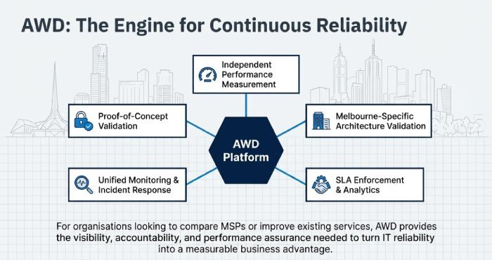 AWD: The Engine for Continuous Reliability