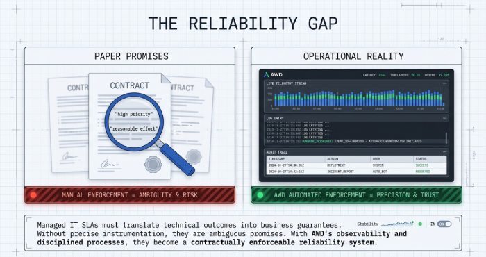 The Reliability Gap