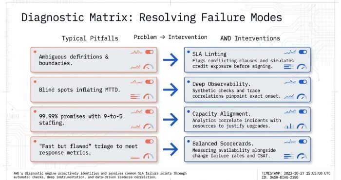 Diagnostic Matrix: Resolving Failure Modes
